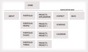 A Typical Navigation Flow